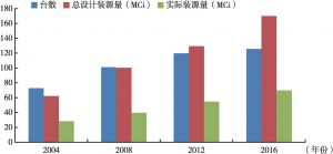 图4 中国γ辐照装置的发展历程