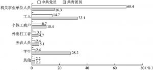 图3 农村青年中的中共党员和共青团员在各职业中的分布情况