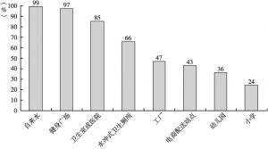 图7 山东省基础设施覆盖率