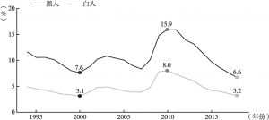 图3 美国16岁以上白人与黑人失业率比较（1995～2018年）