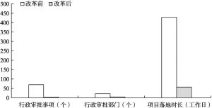 图1 海南省改革前后对比