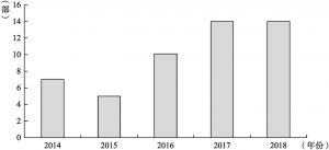 图8 2014～2018年区域相关的国务院规范性文件、部门规章、政策数量总计