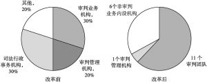 图1 福建省龙岩市中级人民法院内设机构改革前后对比
