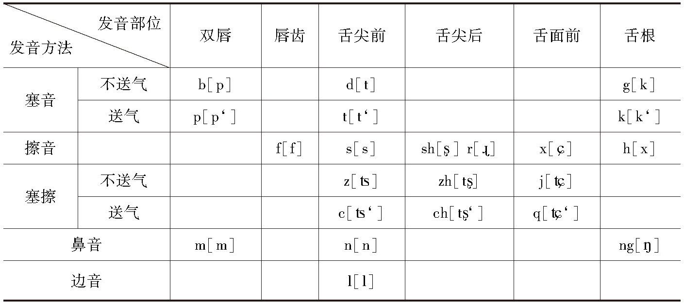 表1-1 汉语辅音