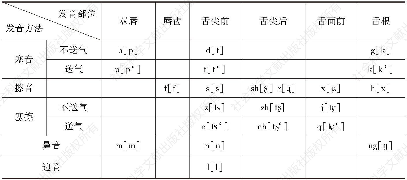 表1-1 汉语辅音