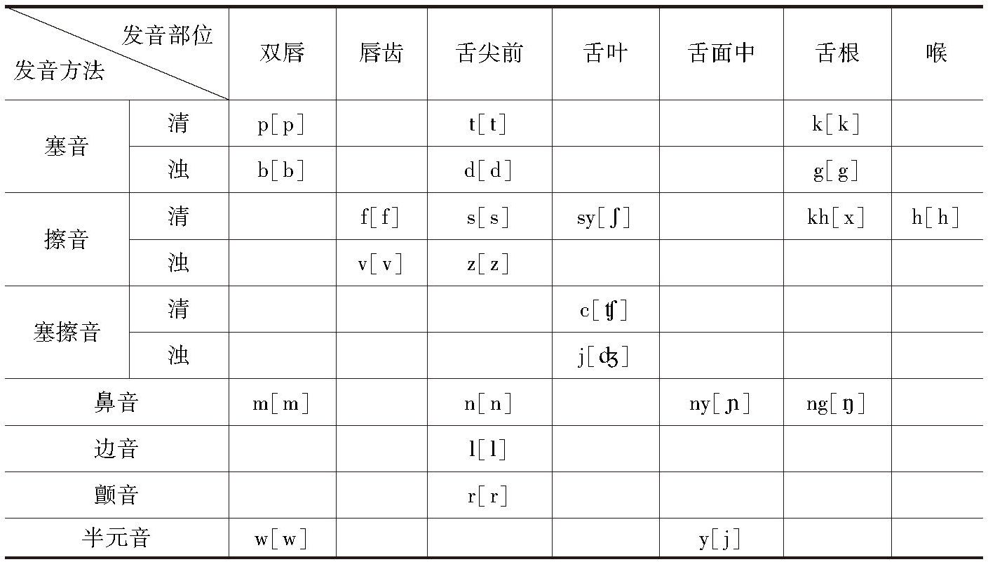 表1-2 印尼语辅音