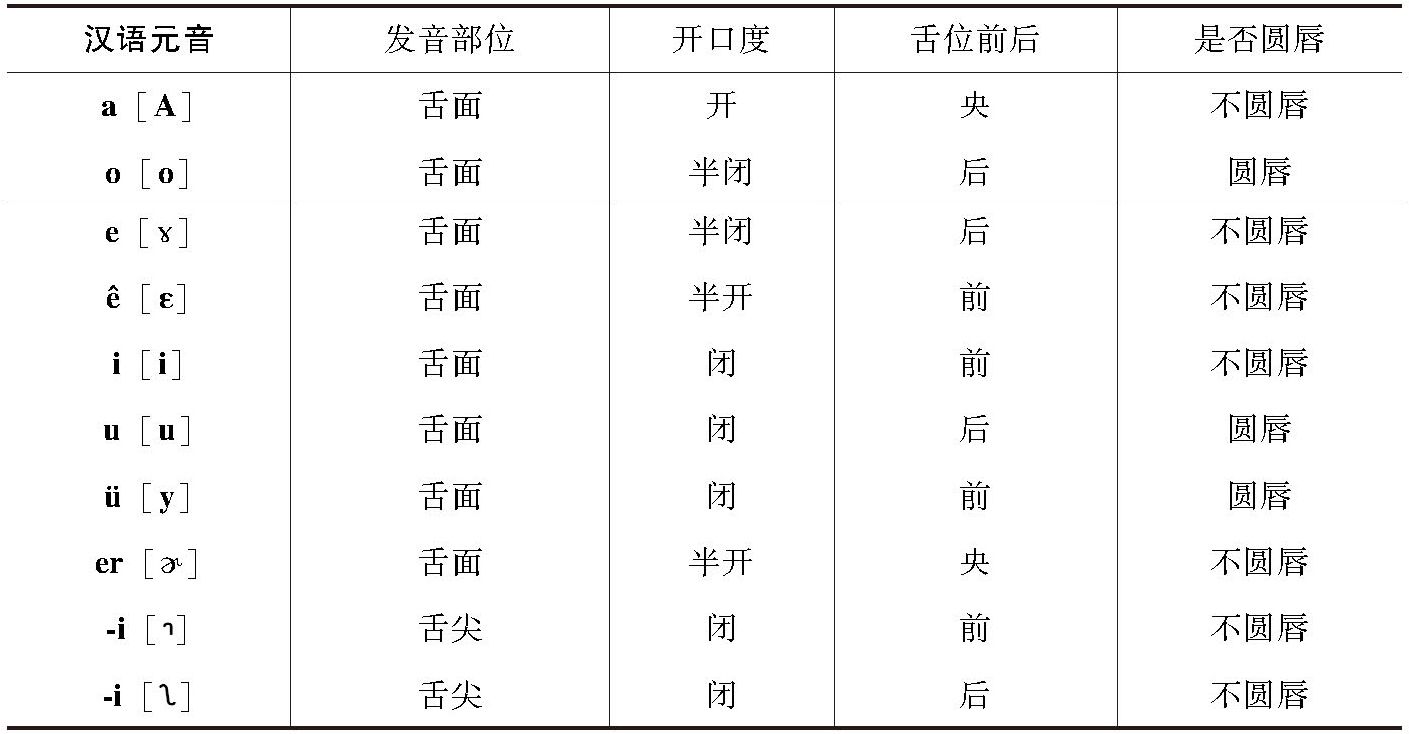表1-3 汉语元音的发音特征