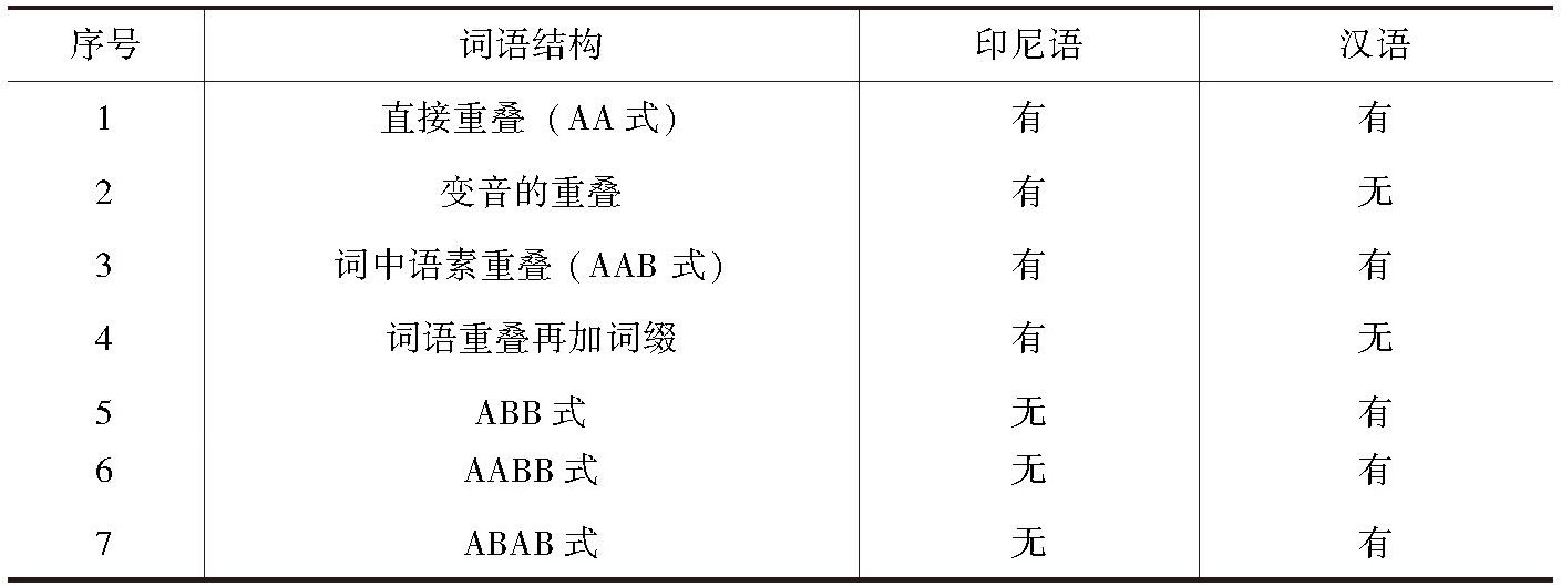表4-1 印尼语与汉语中词语重叠形式的差别