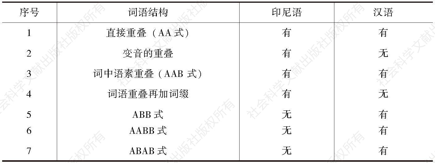 表4-1 印尼语与汉语中词语重叠形式的差别