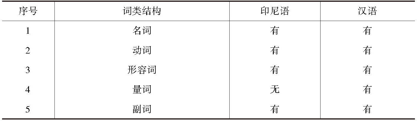 表4-2 印尼语与汉语中可重叠词语的类型差别