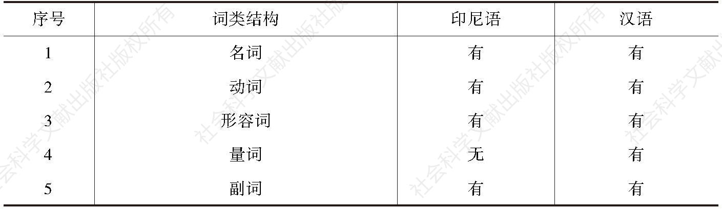 表4-2 印尼语与汉语中可重叠词语的类型差别