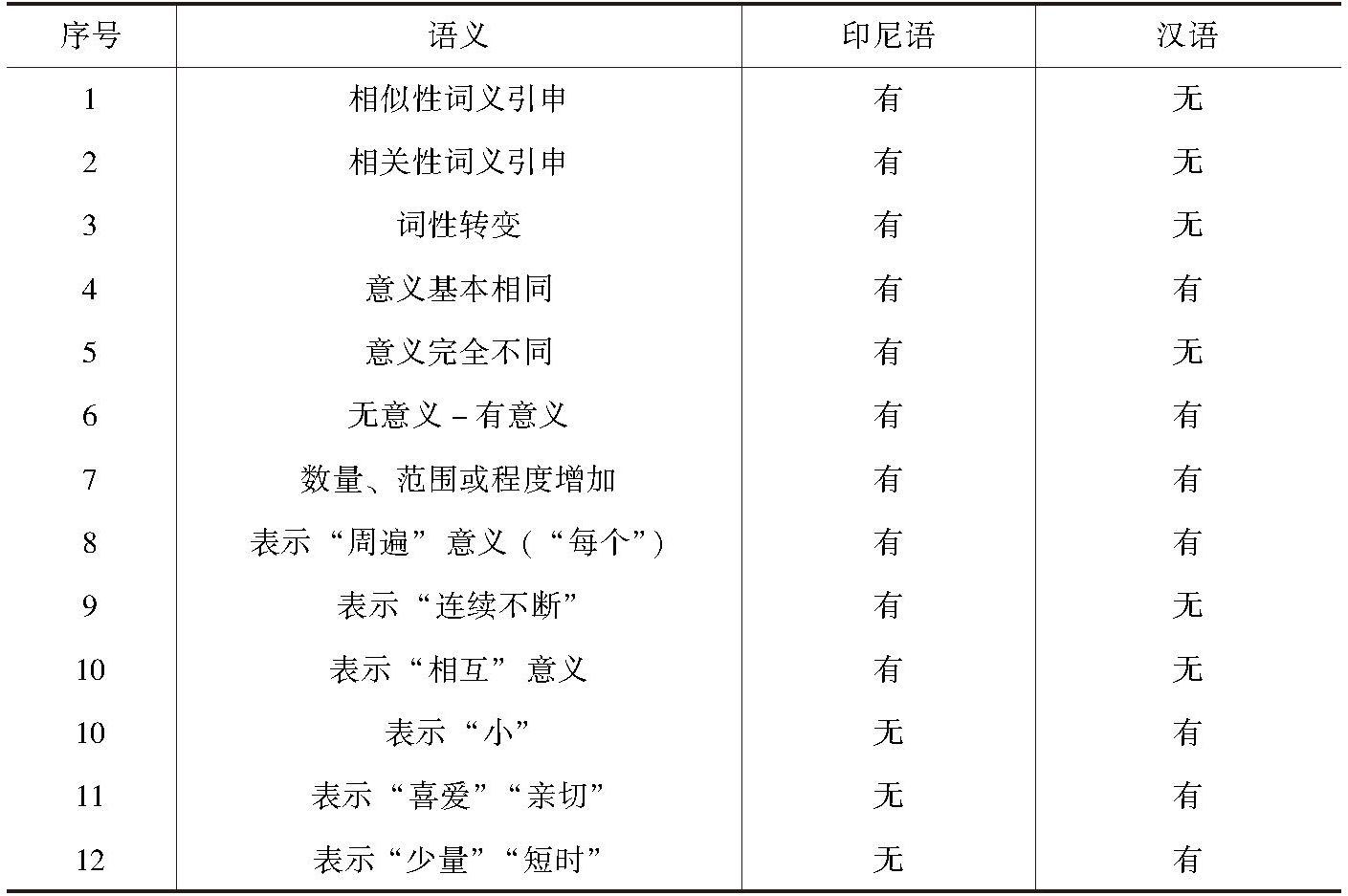 表4-3 印尼语与汉语中重叠以后语义变化的差别
