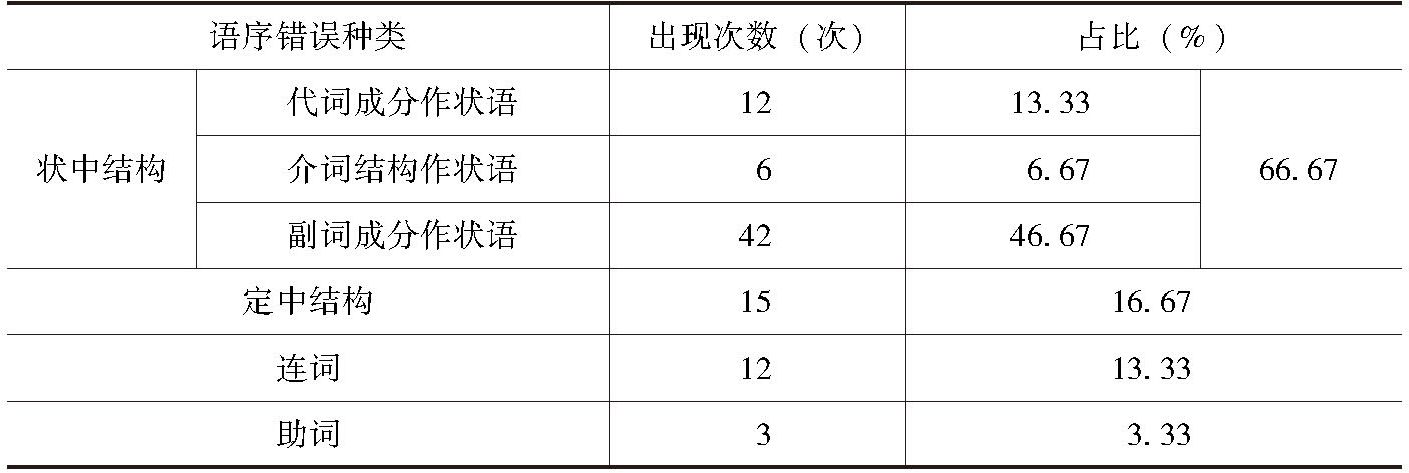 表5-1 印尼学生语序错误出现次数统计