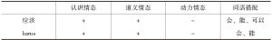 表9-5 汉语“应该”与印尼语“harus”使用比较