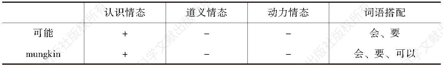 表9-7 汉语“可能”与印尼语“mungkin”使用比较