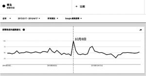 图2-20 关键词“青岛”谷歌趋势