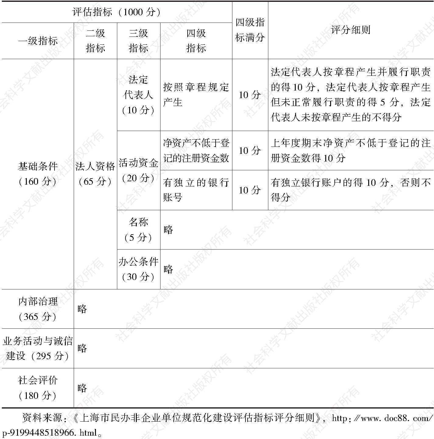 表2-1 上海市民办非企业单位规范化建设评估指标评分细则