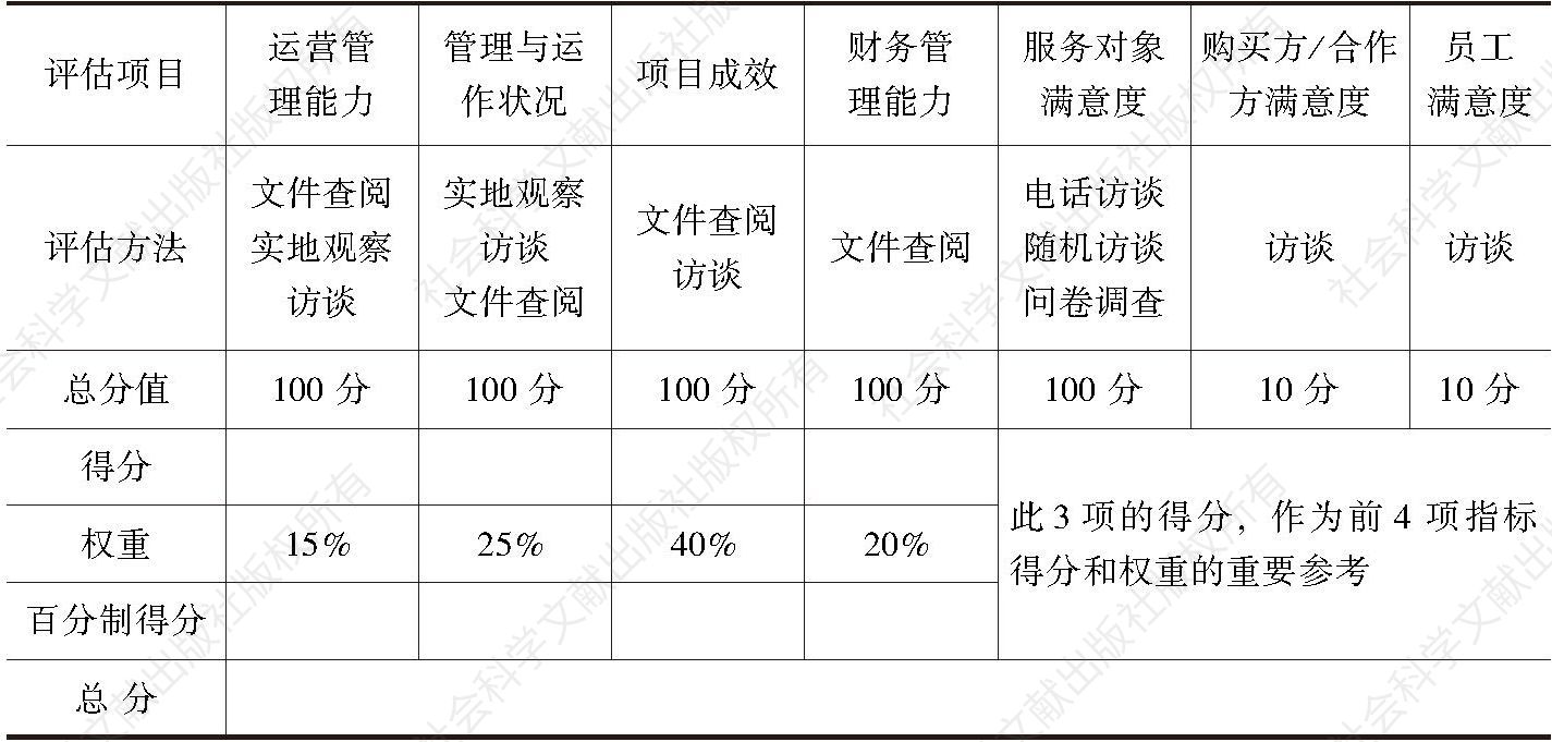 表2-2 广州市广大社会工作服务中心社区矫正项目评估分值权重