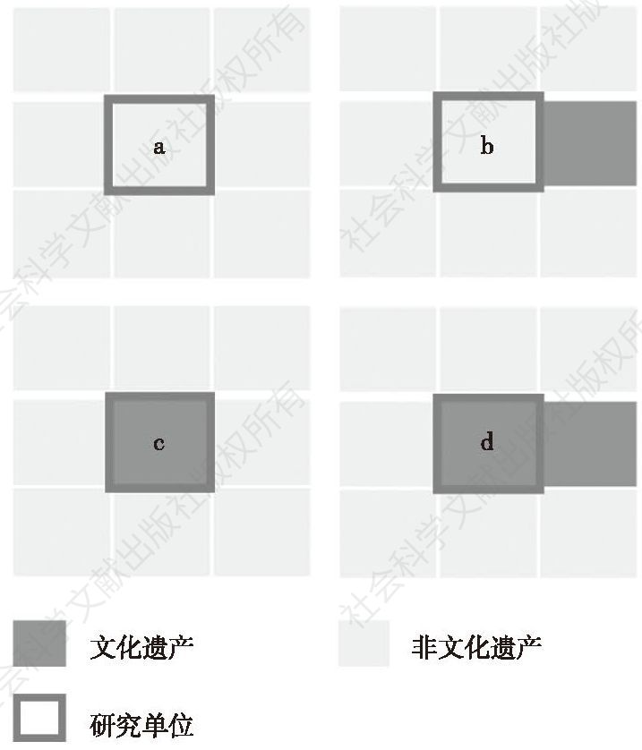 图1 文化遗产与住宅的空间布局类型图示