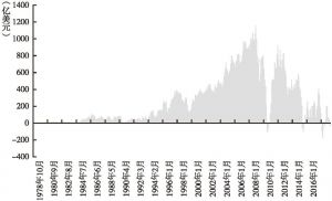 国际资本买入美国证券净额（6个月移动平均）