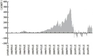 国际私人资本对美国非金融企业债的净买入（6 个月移动平均）