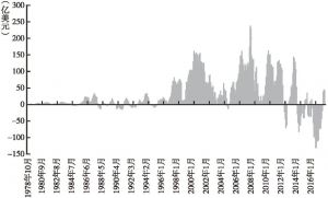 国际私人资本买入美国股票净额（6个月移动平均）