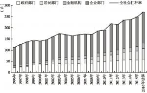 中国全社会及各部门债务率