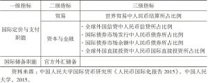 中国人民大学国际货币研究所编制的人民币国际化指数的指标体系