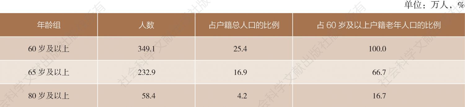 表1-1 2018年北京市户籍老年人口构成