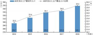 图1-1 2014～2018年北京市户籍老年人口变化