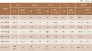 表1-3 2014～2018年北京市分年龄组户籍老年人口状况
