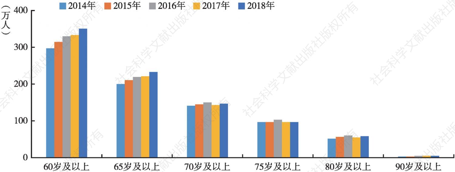 图1-4 2014～2018年北京市分年龄组户籍老年人口