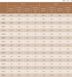 表1-4 2017～2018年北京市分区户籍老年人口变动情况