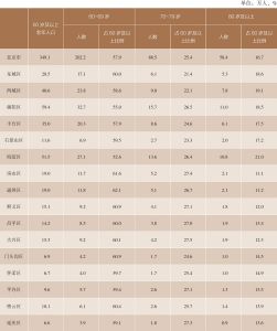 表1-5 2018年北京市分区分年龄组户籍老年人口情况
