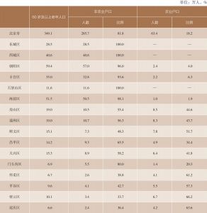 表1-6 2018年北京市分区户籍老年人口的户口性质