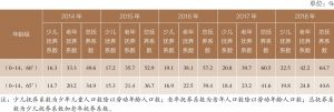 表1-7 2014～2018年北京市户籍人口抚养系数比较