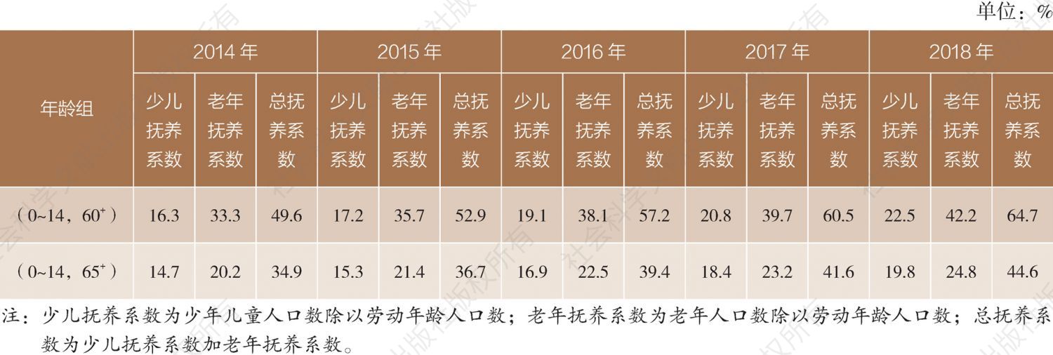 表1-7 2014～2018年北京市户籍人口抚养系数比较
