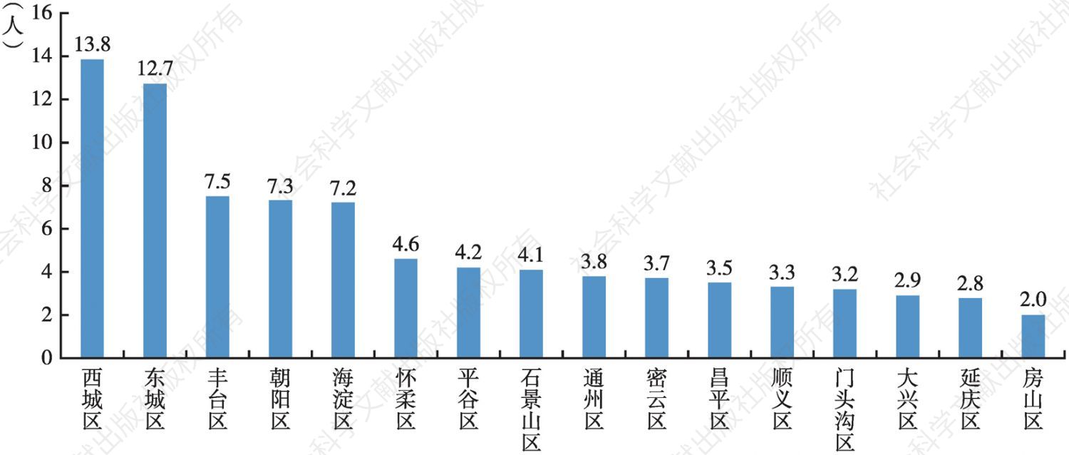 图1-5 2018年北京市各区每十万户籍人口中百岁老年人数排序