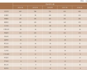 表1-10 2014～2018年北京市分区户籍人口中百岁老年人情况