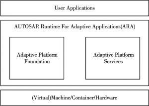 图3 AUTOSAR Adaptive的架构逻辑