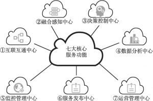 图2 云控基础平台的7大功能中心