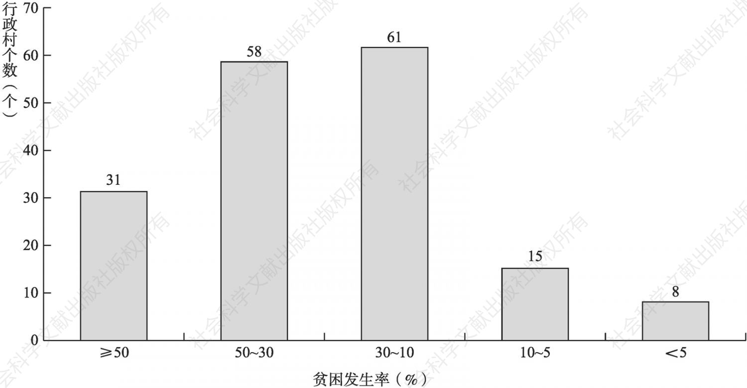 图2-1 寻甸县各贫困发生率等级的村数对比