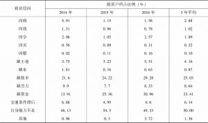 表2-4 寻甸县2014～2016年脱贫户直接致贫原因及所占比例