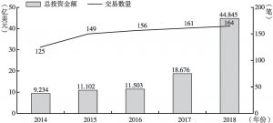 图1 2014～2018年全球监管和合规科技投融资规模