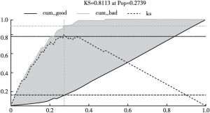 图5 测试模型KS曲线