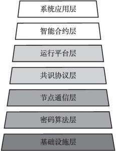 图2 区块链技术架构
