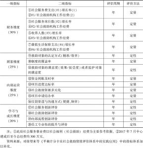 表1 江阴市社会救助体系的评价指标体系