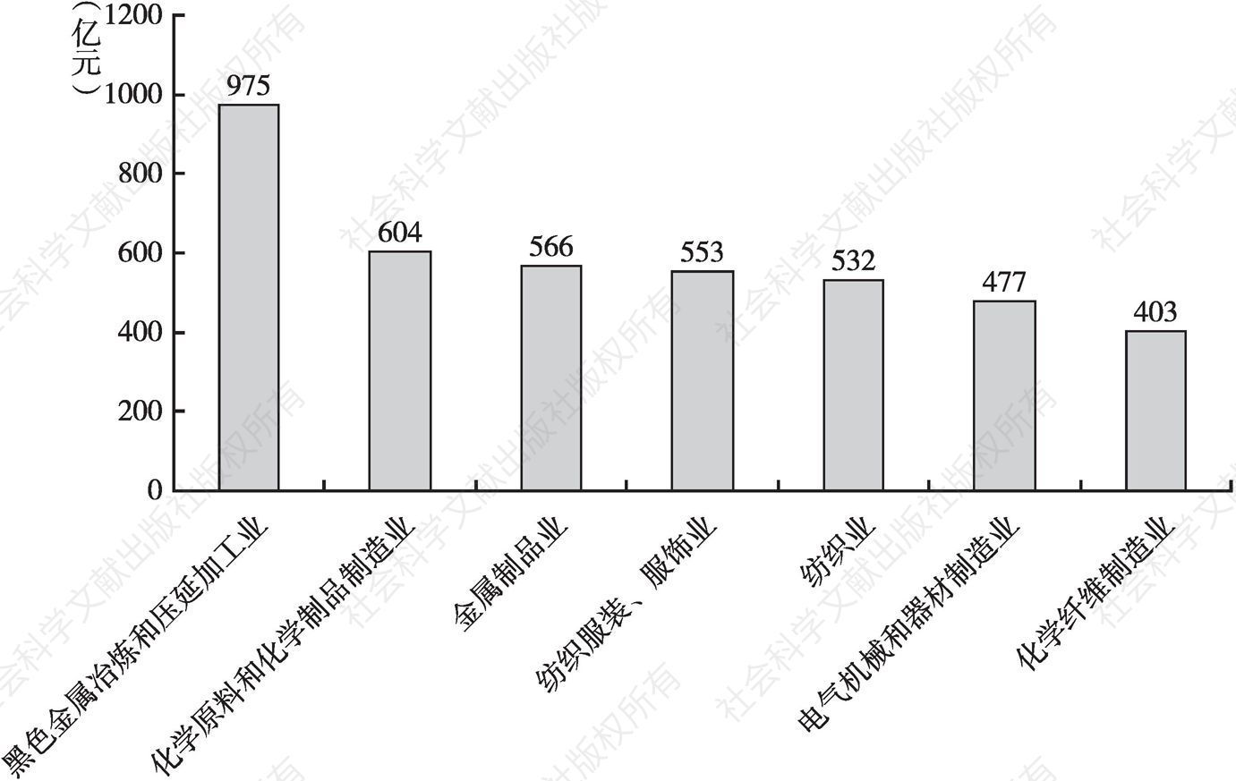 图2 2018年江阴市主要规模以上工业产值