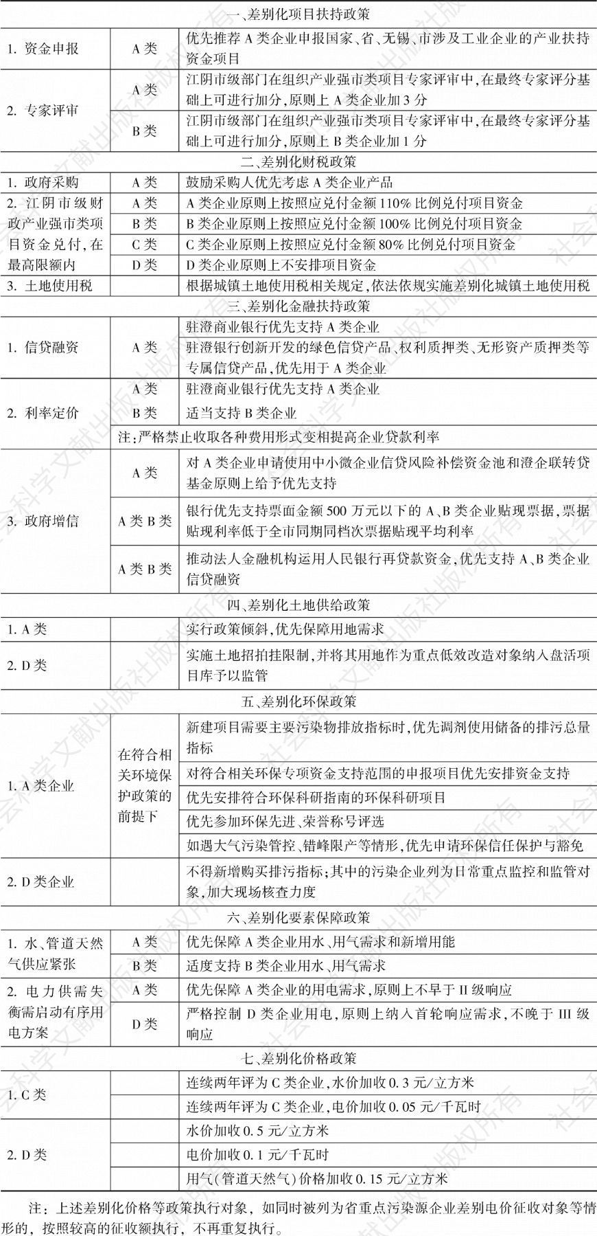 表2 江阴市工业企业资源要素差别化配置政策