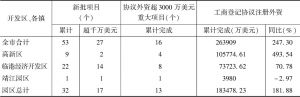 表1 2018年江阴市开放园区利用外资情况